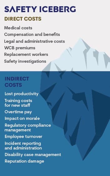 The Safety Iceberg — the direct and indirect costs of workplace injuries